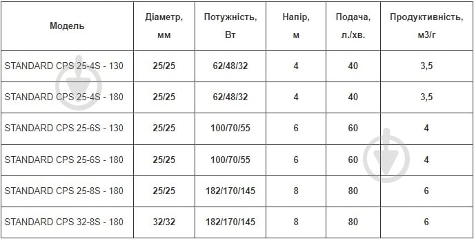 Циркуляционный насос STANDART CPS 25-4 - 130 без сгонов - фото 2