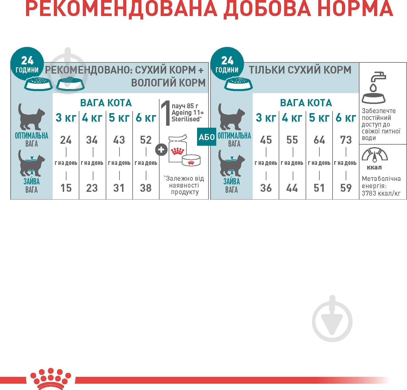 Корм сухий для зрілих стерилізованих котів Royal Canin Sterilised 11+ (R475957) 2 кг - фото 3 Корм сухий для зрілих стерилізованих котів Royal Canin Sterilised 11+ (R475957) 2 кг - фото 3