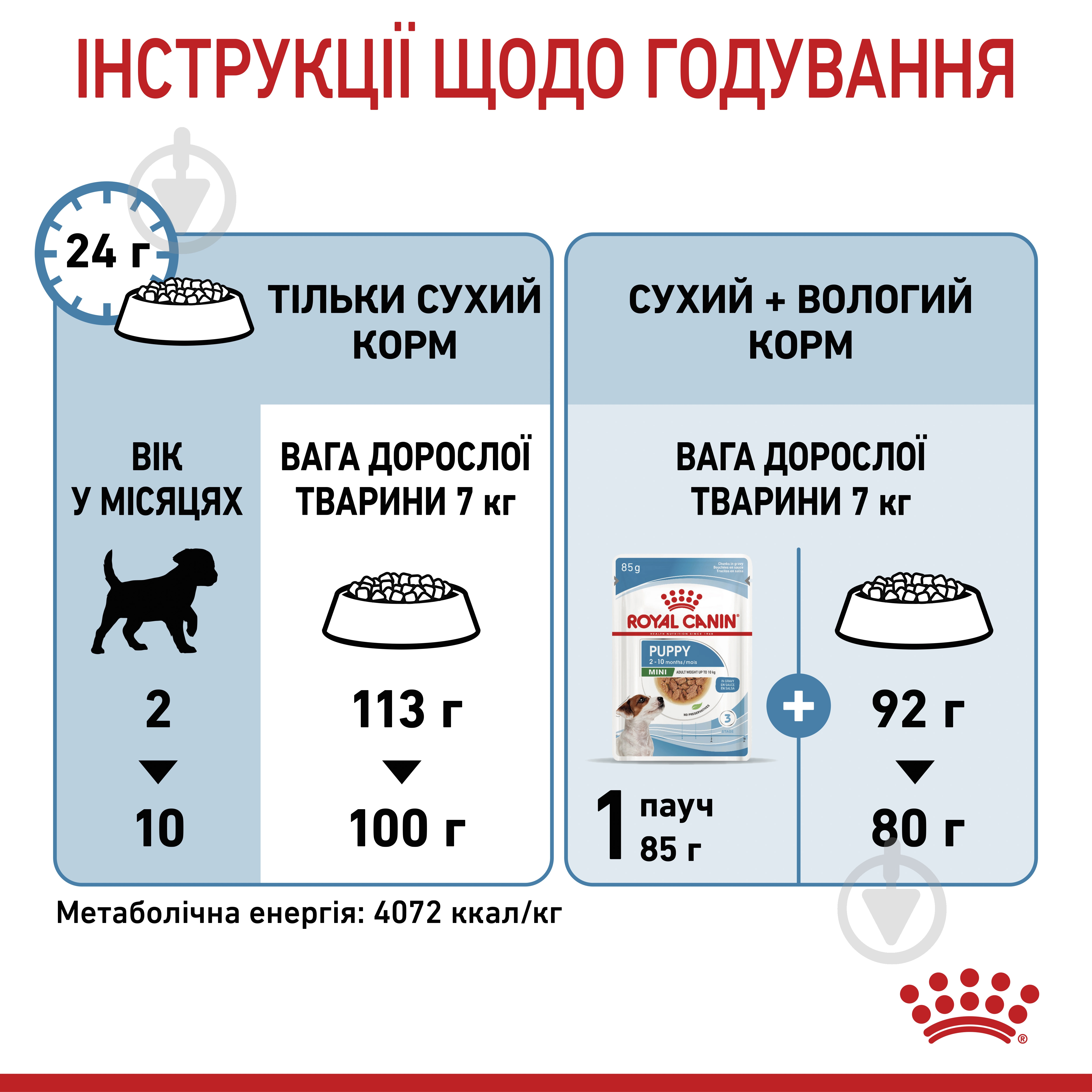 Корм сухой Royal Canin MINI PUPPY 4 кг (домашняя птица, рис, кукуруза) 4 кг - фото 9