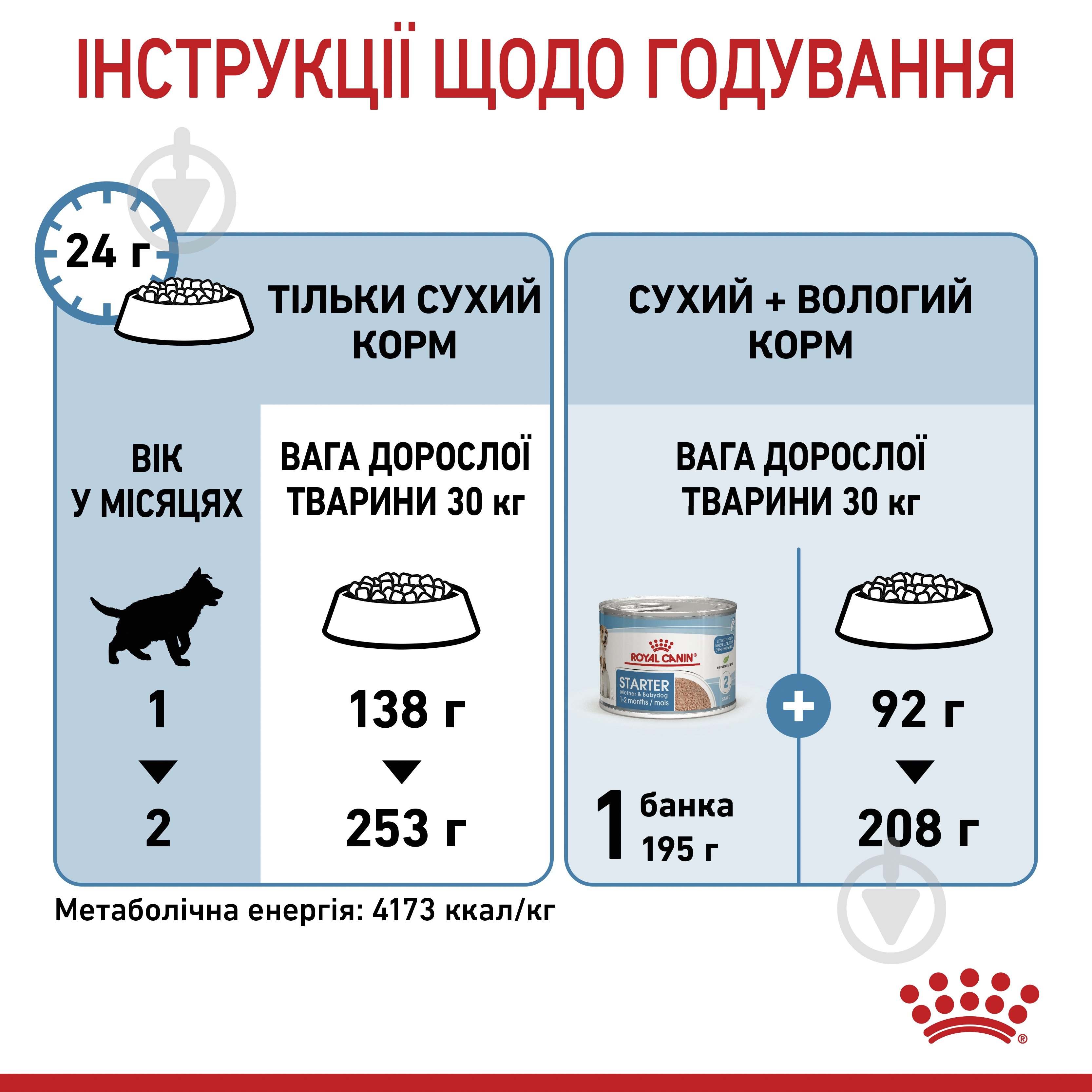 Корм сухой Royal Canin MAXI STARTER 1 кг (кукуруза, рис) 1 кг - фото 7