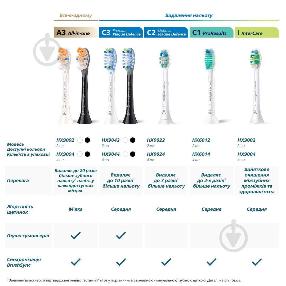 Насадки для електричної зубної щітки Philips Sonicare W2 Optimal White 4 шт (HX6064/87) - фото 13