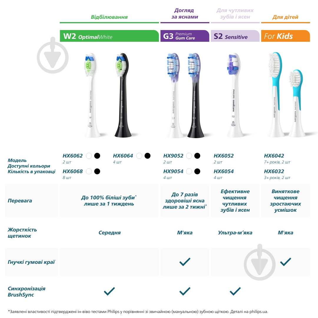 Насадки для електричної зубної щітки Philips Sonicare W2 Optimal White 4 шт (HX6064/87) - фото 14