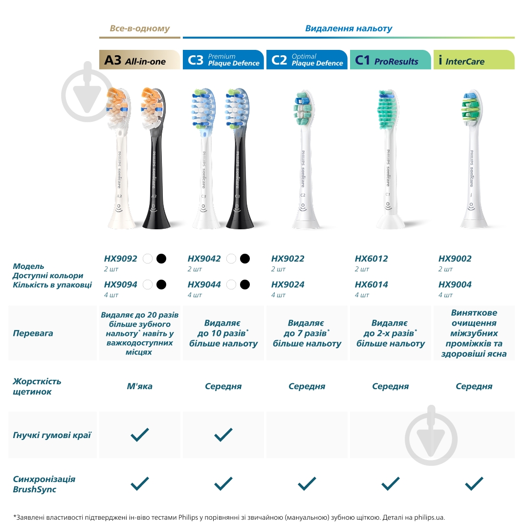 Насадки для електричної зубної щітки Philips Sonicare For Kids (HX6032/90) - фото 17