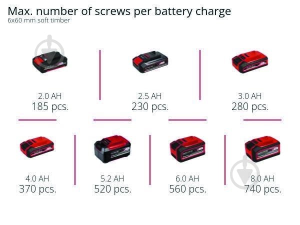Гайковерт акумуляторний Einhell TE-CI 18/1 Li 140 Нм 4510034 - фото 10