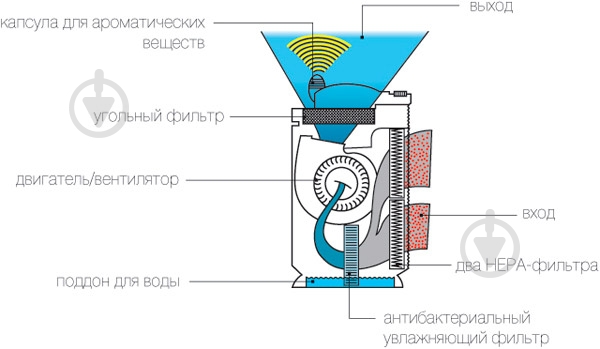Климатический комплекс Boneco 2071 - фото 6 Климатический комплекс Boneco 2071 - фото 6
