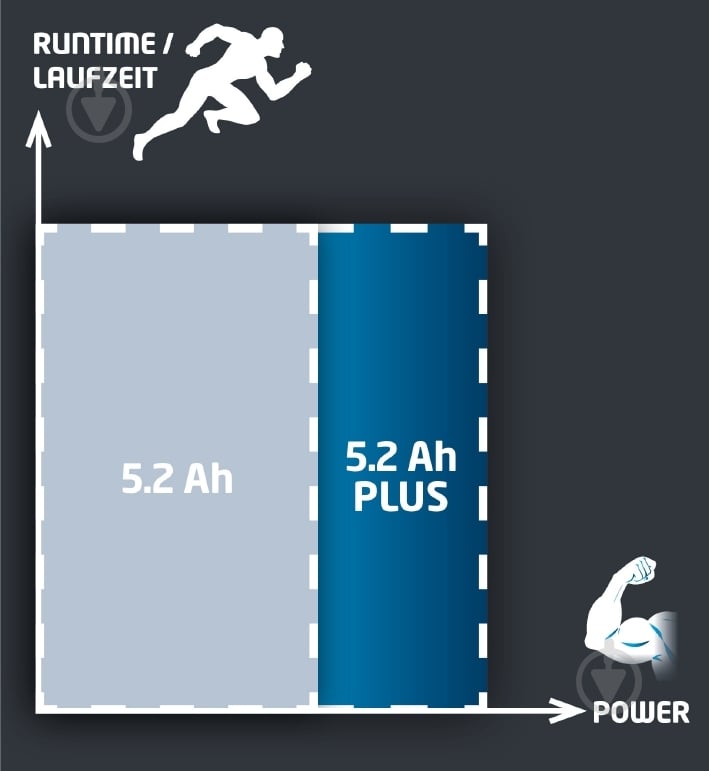 Акумулятор Einhell 18,0V 5,2Ah PXC PLUS 4511437 - фото 5