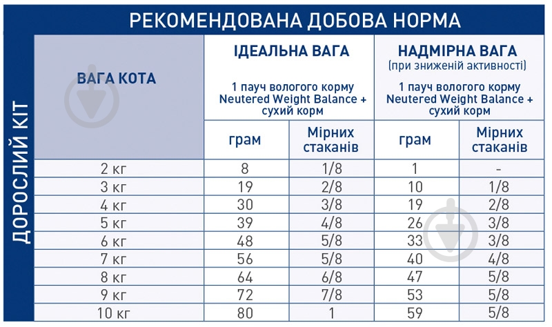 Корм сухой для кошек старше 7 лет Royal Canin Senior Consult Stage 2 кукуруза, пшеничный глютен 1,5 кг - фото 3 Корм сухой для кошек старше 7 лет Royal Canin Senior Consult Stage 2 кукуруза, пшеничный глютен 1,5 кг - фото 3