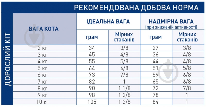 Корм сухой для кошек старше 7 лет Royal Canin Senior Consult Stage 2 кукуруза, пшеничный глютен 1,5 кг - фото 2 Корм сухой для кошек старше 7 лет Royal Canin Senior Consult Stage 2 кукуруза, пшеничный глютен 1,5 кг - фото 2