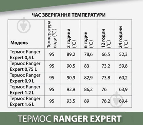 Термос Ranger ø9,3 мм 31 мм 1,2 л Expert - фото 10 Термос Ranger ø9,3 мм 31 мм 1,2 л Expert - фото 10
