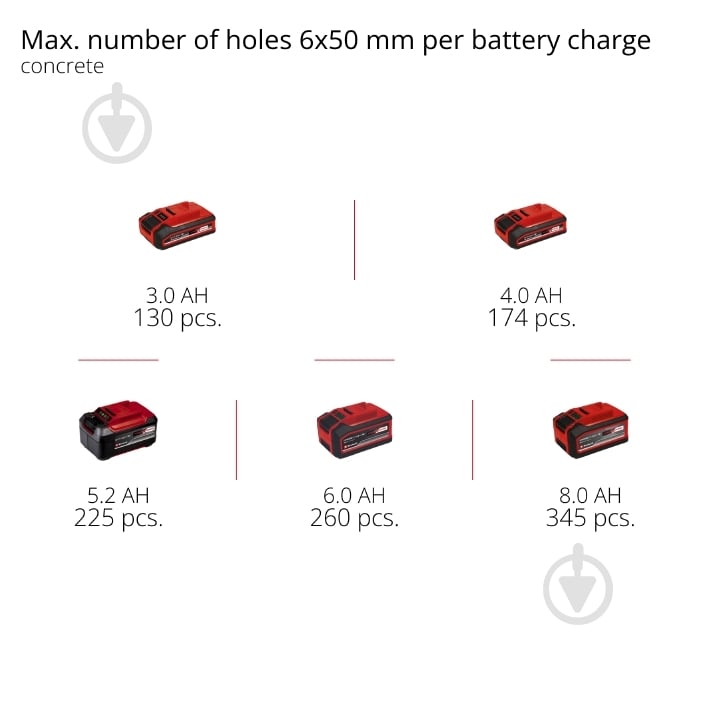 Перфоратор Einhell акумуляторний безщітковий PXC HEROCCO 18/20 Kit 5.2 Ah 4513900 Set2 - фото 15 Перфоратор Einhell акумуляторний безщітковий PXC HEROCCO 18/20 Kit 5.2 Ah 4513900 Set2 - фото 15