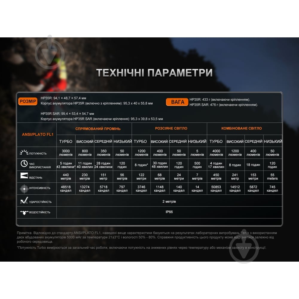 Фонарь налобный Fenix 4000 Lm HP35R - фото 8 Фонарь налобный Fenix 4000 Lm HP35R - фото 8