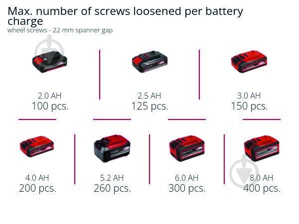 Гайковерт акумуляторний Einhell 215 Нм 4510040 Set1 - фото 12