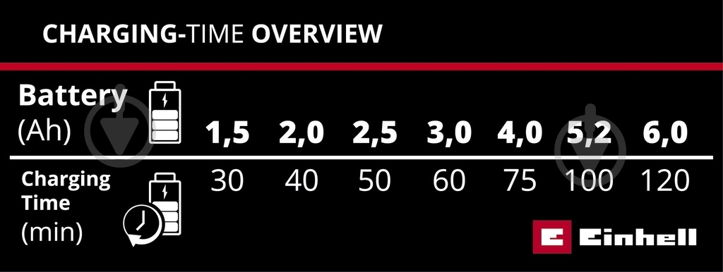 Зарядний пристрій Einhell 18,0V X-Change PXC Power X-Car Charger 3A (від прикурювача) 4512113 - фото 7 Зарядний пристрій Einhell 18,0V X-Change PXC Power X-Car Charger 3A (від прикурювача) 4512113 - фото 7