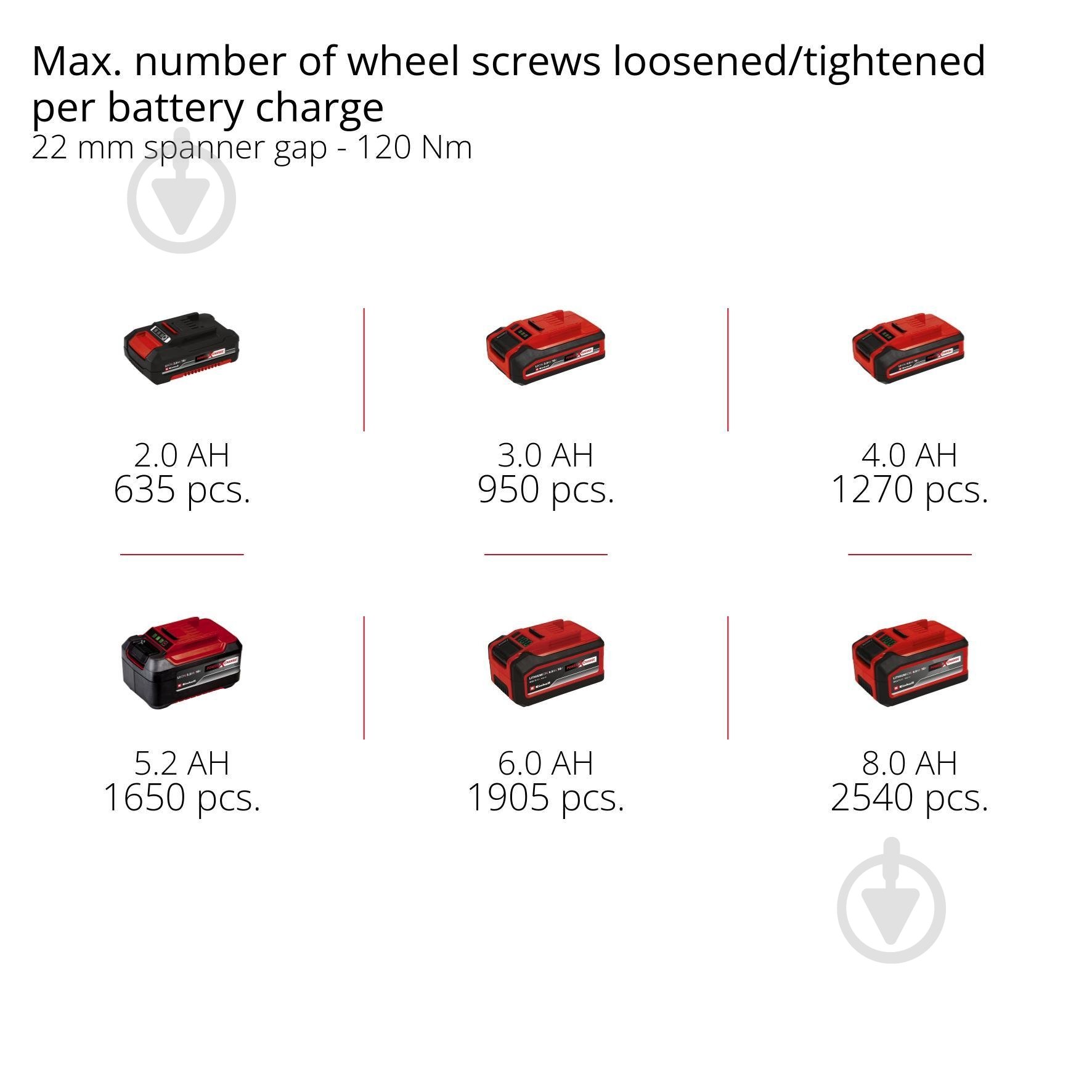 Гайковерт акумуляторний Einhell Professional PXC TP-CW 18/260-C Li BL - Solo 260 Нм 4510090 - фото 15 Гайковерт акумуляторний Einhell Professional PXC TP-CW 18/260-C Li BL - Solo 260 Нм 4510090 - фото 15