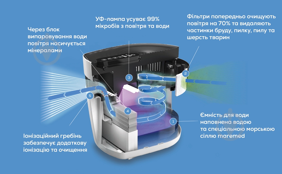 Климатический комплекс Beurer maremed MK 500 - фото 12