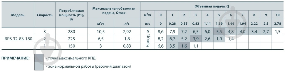 Циркуляционный насос Насосы плюс оборудование BPS 32-8S-180 - фото 5