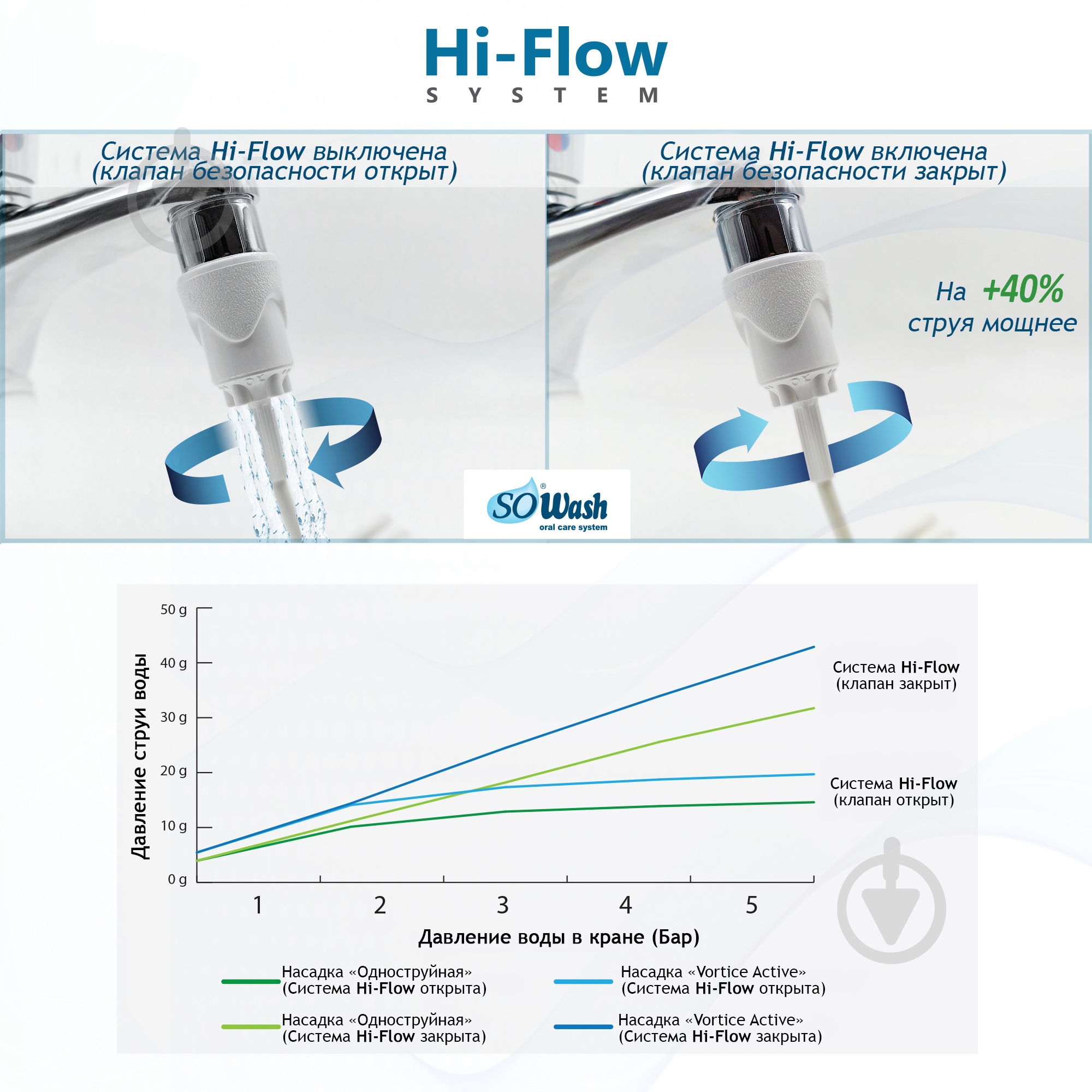 Ирригатор Sowash Семья Basic (8027230000220) - фото 4