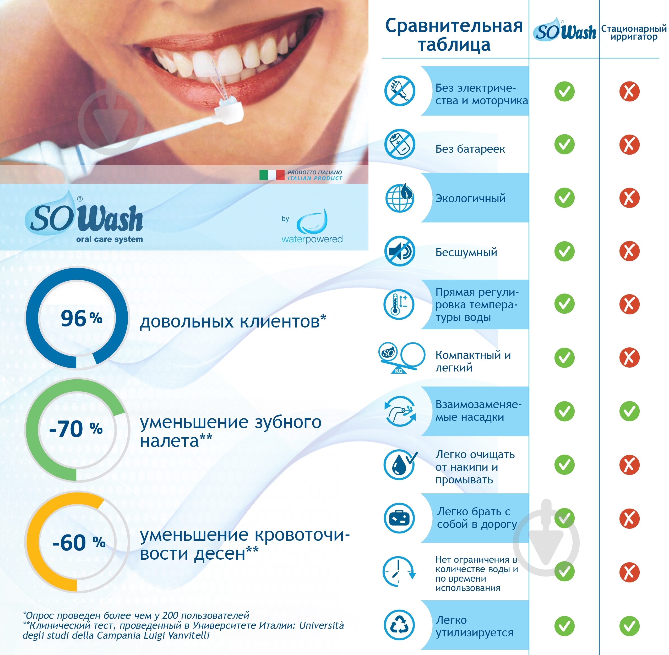 Ирригатор Sowash Семья Basic (8027230000220) - фото 8