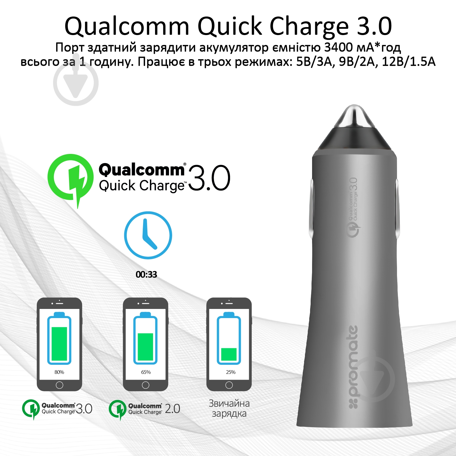 Автомобильное зарядное устройство Promate Robust-QC3 30Вт USB QC3.0 + USB 2.4A Grey - фото 2