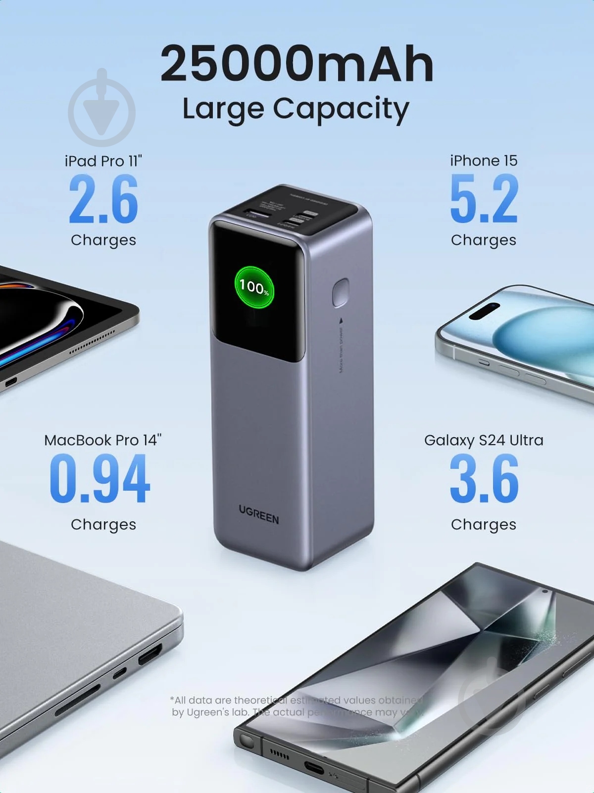 Повербанк UGREEN PB722 25000 mAh grey (35525B) - фото 3 Повербанк UGREEN PB722 25000 mAh grey (35525B) - фото 3
