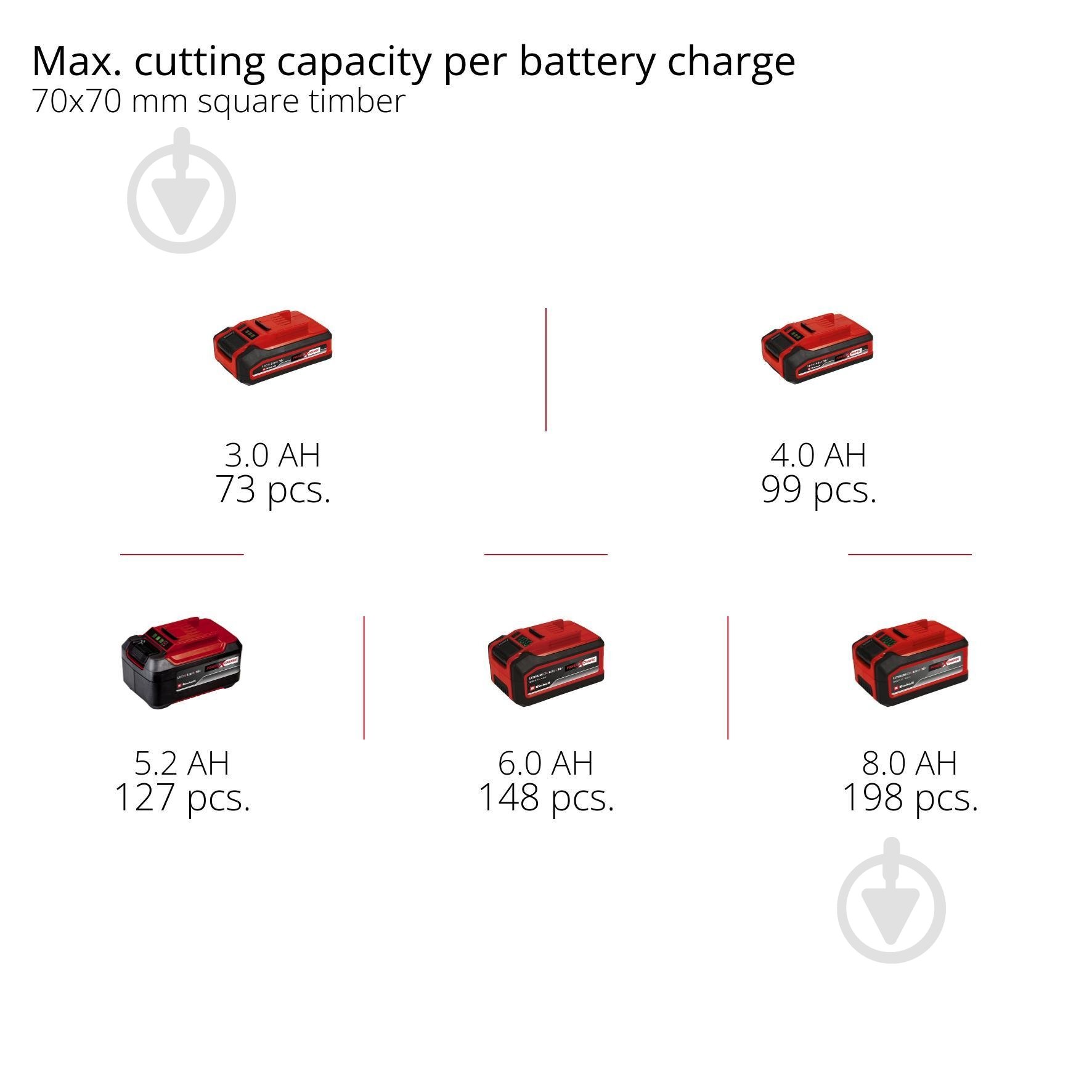 Акумуляторна ланцюгова пила Einhell Professional PXC GP-LC 18/20 Li T BL - Solo 3410971 - фото 14 Акумуляторна ланцюгова пила Einhell Professional PXC GP-LC 18/20 Li T BL - Solo 3410971 - фото 14