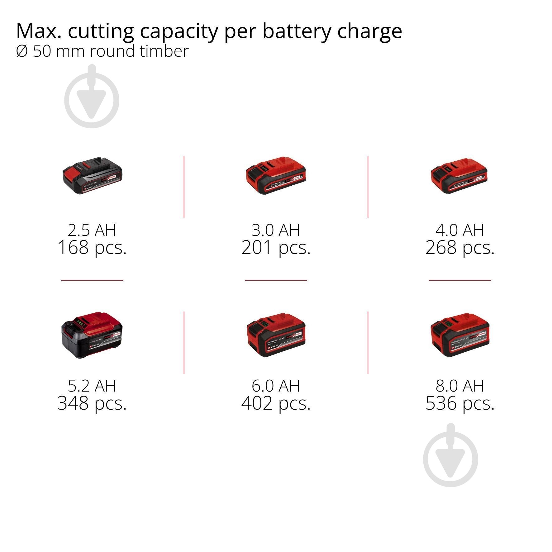 Мини пила аккумуляторная Einhell Professional PXC GP-PS 18/20 Li BL - Solo 4600080 - фото 15