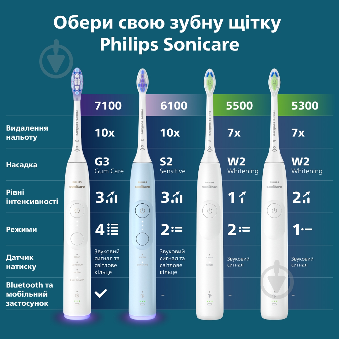Набір Philips Series 5300 Електрична зубна щітка HX7108/01 + насадки HX6052/87 - фото 21 Набір Philips Series 5300 Електрична зубна щітка HX7108/01 + насадки HX6052/87 - фото 21