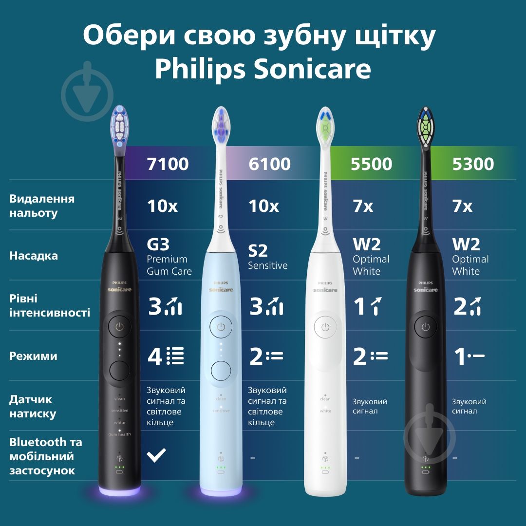 Набір Philips Series 6100 Електрична зубна щітка HX7421/01 + насадки HX6012/87 - фото 23