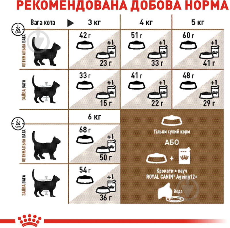 Корм сухой для стареющих кошек от 12 лет Royal Canin Ageing 12+ мясо птицы 2 кг - фото 7
