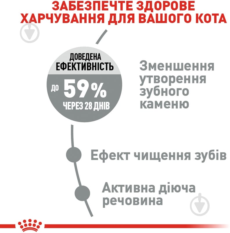 Корм сухой для профилактики образования зубного камня Royal Canin Oral Care домашняя птица, кукуруза, рис 1,5 кг - фото 4 Корм сухой для профилактики образования зубного камня Royal Canin Oral Care домашняя птица, кукуруза, рис 1,5 кг - фото 4