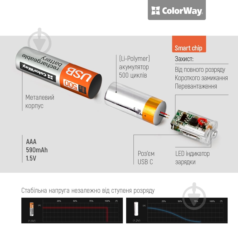 Батарея аккумуляторная ColorWay USB-С 590 мАч 1.5В AAA (мизинчиковые) 2 шт. (CW-UBAAA-09) - фото 5