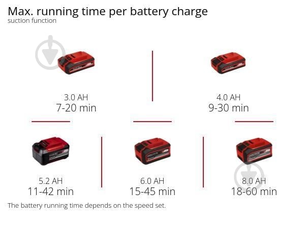 Повітродув-пилосос Einhell акумуляторний PXC VENTURRO 18/210 Kit 4 Ah 10111210 - фото 12 Повітродув-пилосос Einhell акумуляторний PXC VENTURRO 18/210 Kit 4 Ah 10111210 - фото 12