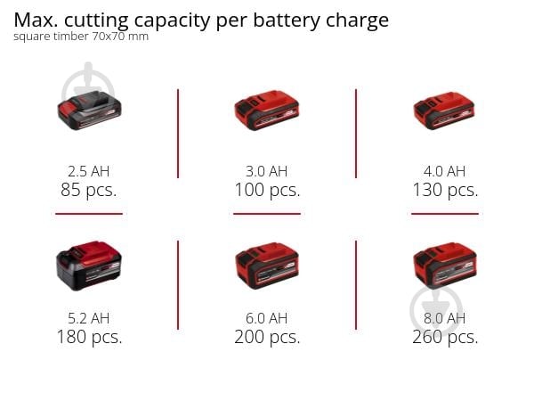 Акумуляторна ланцюгова пила Einhell PXC GE-LC 18/25 Li Kit 4 Ah 10111211 - фото 10