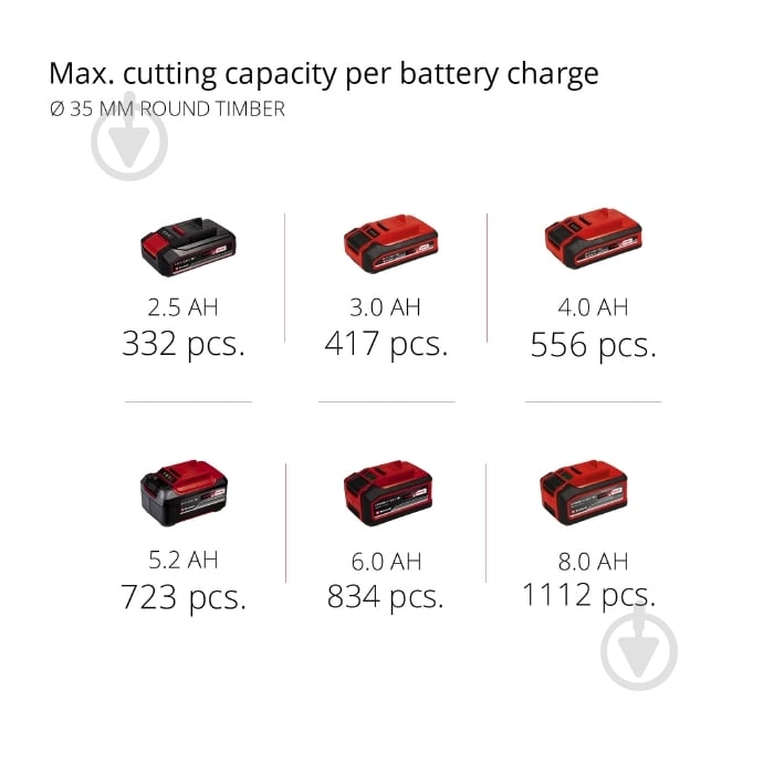 Пила сабельная Einhell аккумуляторная бесщеточная PXC TP-AP 18/28 Li BL - Solo 4326310 - фото 13