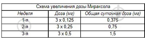 Мираксол №30 (10Х3) таблетки 0,25 мг - фото 2