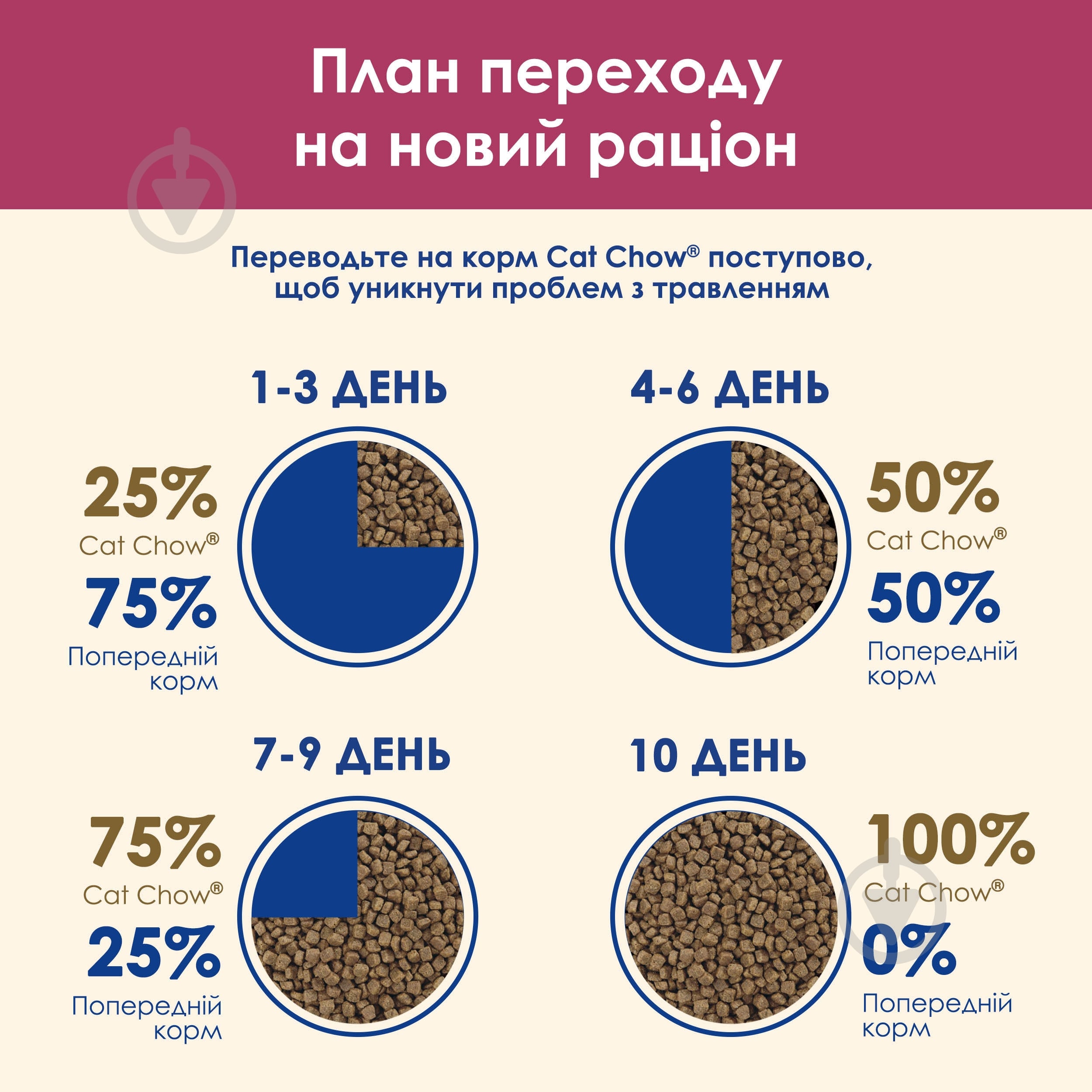 Корм сухий для дорослих котів Cat Chow by Purina Urinary підтримка здоров'я сечовивідної системи з куркою 1,5 кг - фото 14