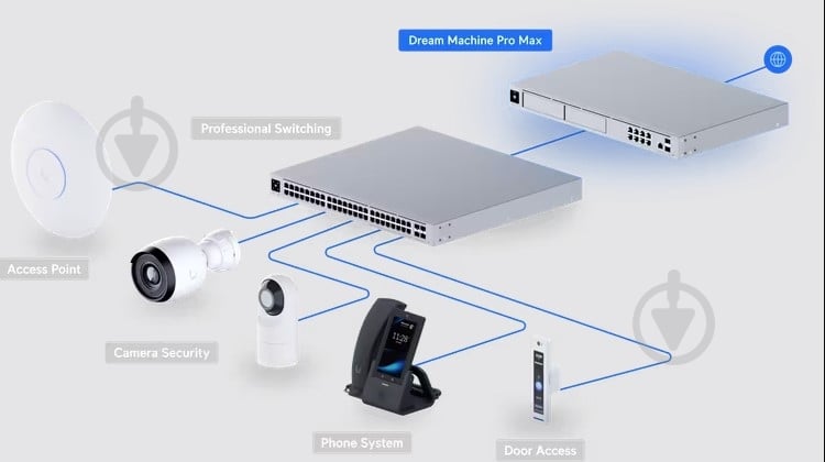 Маршрутизатор Ubiquiti UniFi Dream Machine Pro Max (UDM-PRO-MAX) - фото 5