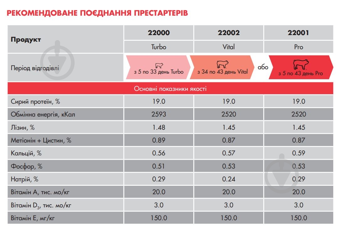 Корм для свиней Vital (ячмінь, кукурудза, пшениця) престартер 25 кг Purina - фото 2