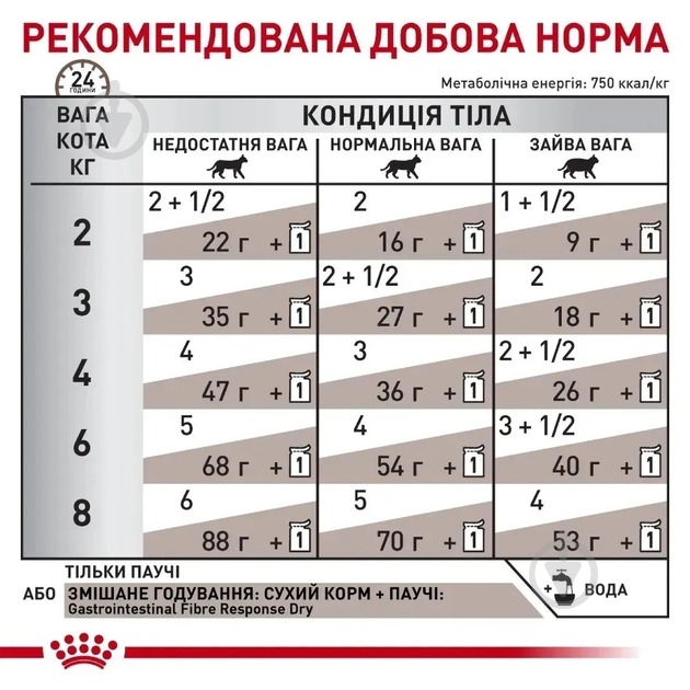 Консерва для котів Royal Canin Gastrointestinal Fibre Response (R439300) 85 г - фото 2 Консерва для котів Royal Canin Gastrointestinal Fibre Response (R439300) 85 г - фото 2