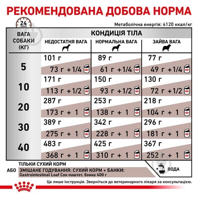 Корм сухий Royal Canin Gastrointestinal (R444807) 6 кг - фото 2 Корм сухий Royal Canin Gastrointestinal (R444807) 6 кг - фото 2