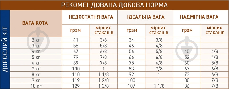 Корм сухий дієтичний для котів при розладах травлення Royal Canin Gastro Instestinal Moderate Calorie 2 кг - фото 3 Корм сухий дієтичний для котів при розладах травлення Royal Canin Gastro Instestinal Moderate Calorie 2 кг - фото 3