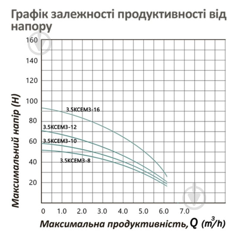 Насос Pumpman 3.5КСЕМ3-12-0,75kw 00-00020639 - фото 6