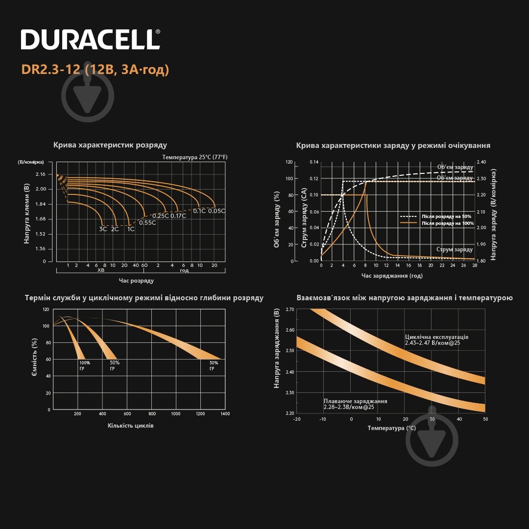 Батарея акумуляторна Duracell 12V 2.3Ah AGM (DR2.3-12) - фото 7