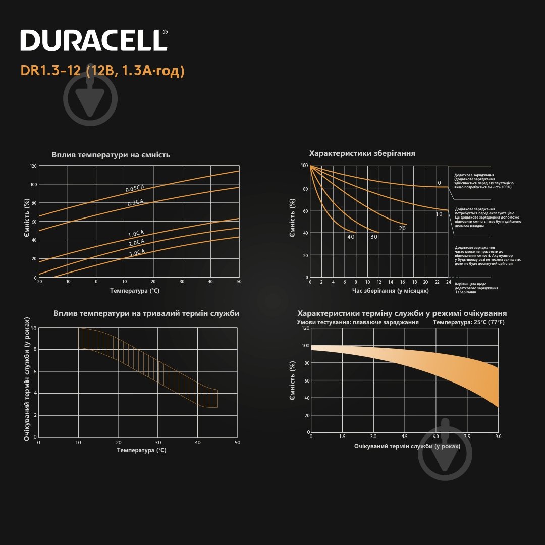 Батарея акумуляторна Duracell 12V 1.3Ah AGM (DR1.3-12) - фото 8