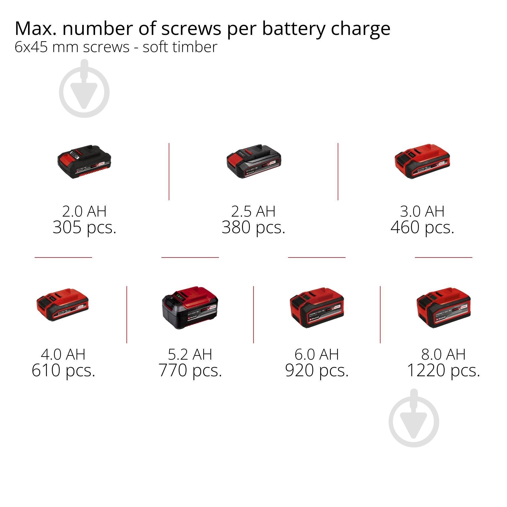 Шуруповерт ударний акумуляторний Einhell PXC TE-CD 18/44 Li-i (1x2,5Ah) 4514287 - фото 9