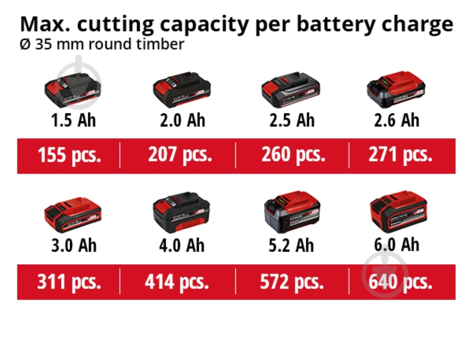 Пила шабельна Einhell акумуляторна PXC TE-AP 18/26 Li - Solo 4326290 - фото 12