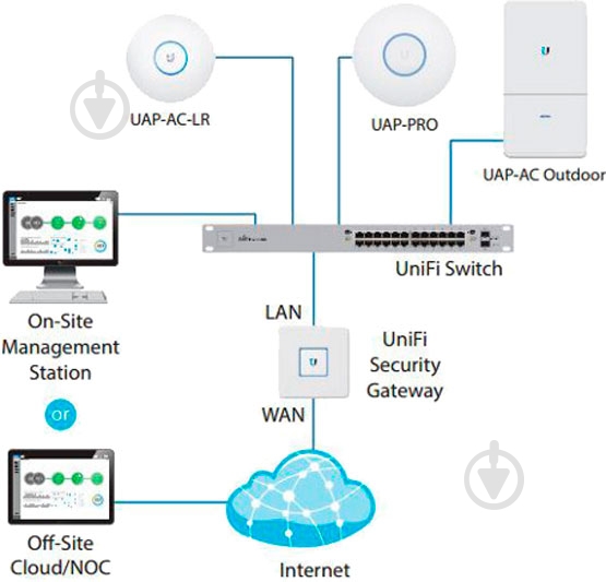 Точка доступа Ubiquiti UNIFI AC LONG RANGE (UAP-AC-LR) - фото 5 Точка доступа Ubiquiti UNIFI AC LONG RANGE (UAP-AC-LR) - фото 5