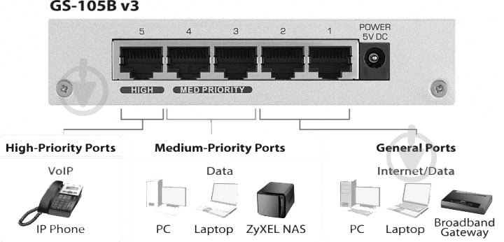 Коммутатор Zyxel GS-105B v3 (GS-105BV3-EU0101F) - фото 5