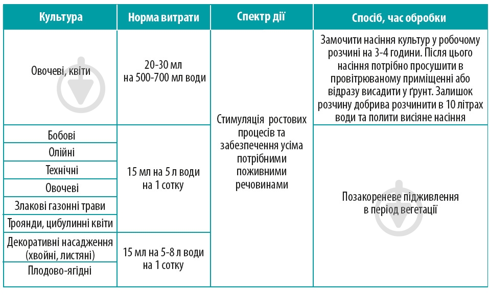 Биостимулятор роста растений Аптека садовода Авангард Стимул 150 мл - фото 2