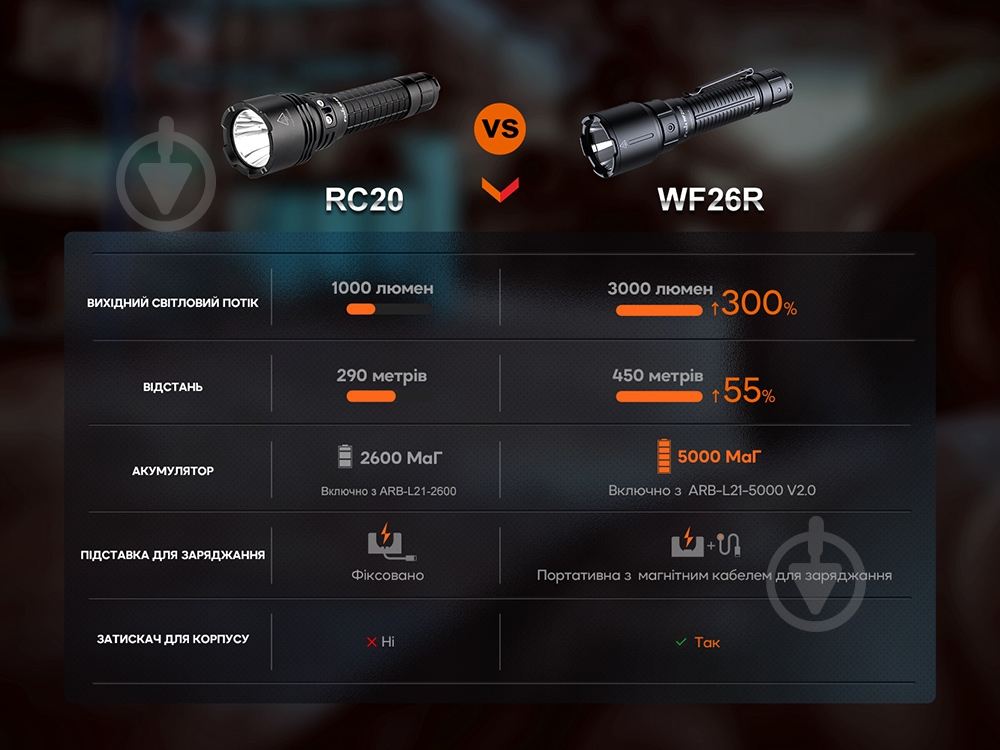 Фонарь Fenix 3000 Lm черный WF26R - фото 6